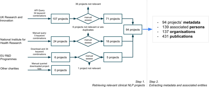 A survey on clinical natural language processing in the United