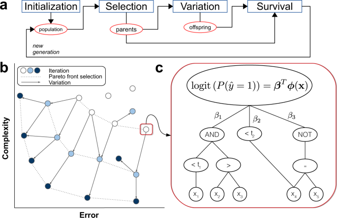 A flexible symbolic regression method for constructing