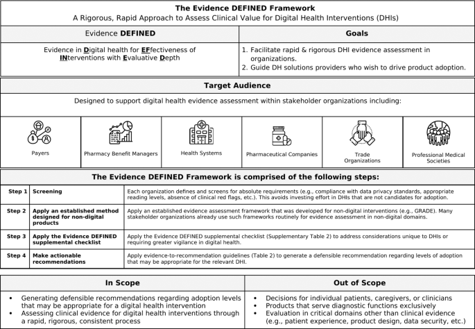 Rigorous and rapid evidence assessment in digital health with the 