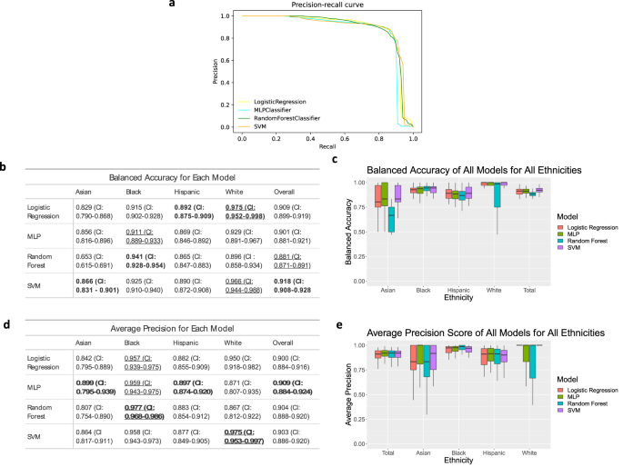 Ethnic disparity in diagnosing asymptomatic bacterial vaginosis 