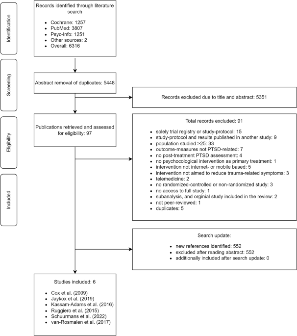 Internet- and mobile-based psychological interventions for post-traumatic stress symptoms in youth: a systematic review and meta-analysis