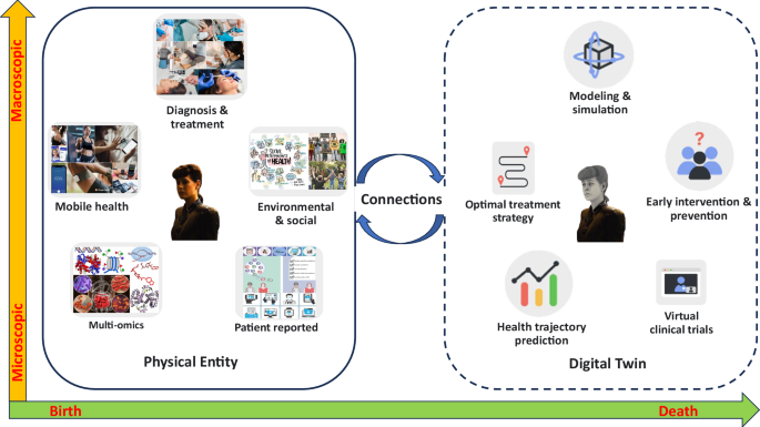 Digital twins for health: a scoping review Digital twins for health: a scoping review