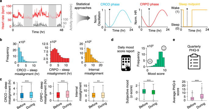 The real-world association between digital markers of circadian ...