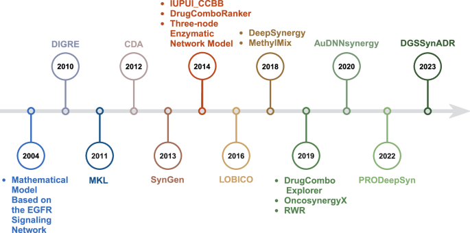 Computational frameworks transform antagonism to synergy in 