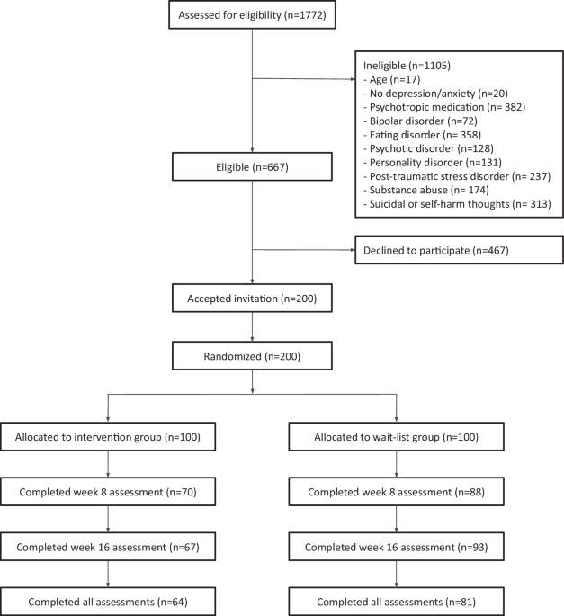 Randomized controlled study of a digital data driven intervention for ...