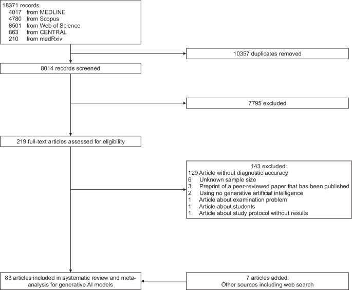 A systematic review and meta-analysis of diagnostic performance comparison between generative AI and physicians