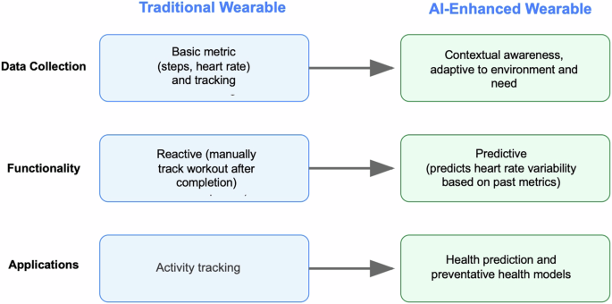 Wearable AI to enhance patient safety and clinical decision-making Wearable AI to enhance patient safety and clinical decision-making