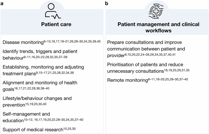 Attitudes of healthcare professionals and researchers toward wearable and app derived patient generated health data Attitudes of healthcare professionals and researchers toward wearable and app derived patient generated health data