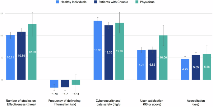 A choice based conjoint analysis of mobile healthcare application preferences among physicians, patients, and individuals A choice based conjoint analysis of mobile healthcare application preferences among physicians, patients, and individuals