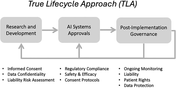 A “True Lifecycle Approach” towards governing healthcare AI with the GCC as a global governance model