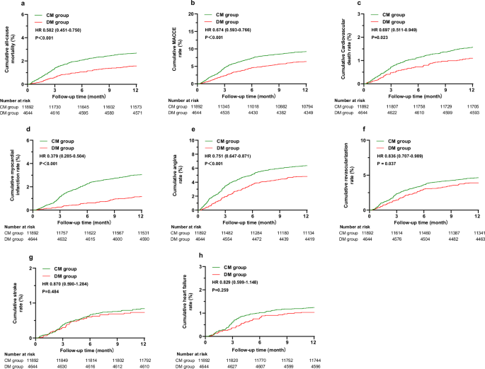 Effectiveness of digital healthcare to improve clinical outcomes in discharged patients with coronary artery disease