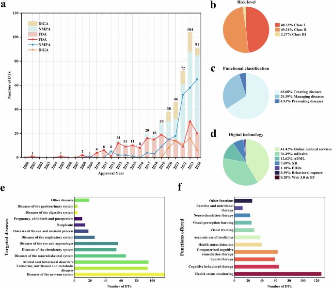 Approved trends and product characteristics of digital therapeutics in four countries