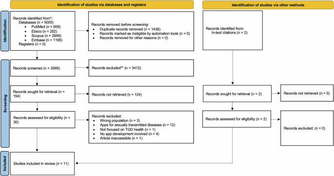 A systematic review of developments in mHealth smartphone applications for Transgender and Gender Diverse individuals