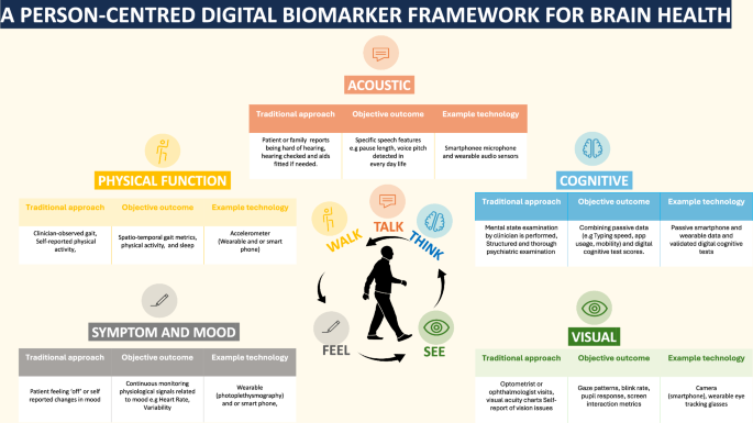 Exploring the potential of digital biomarkers as a measure of brain health ‘capital’
