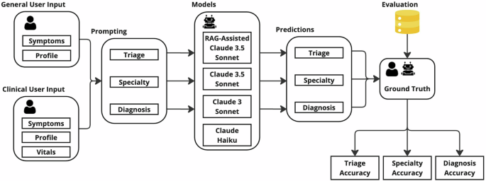 Evaluating large language model workflows in clinical decision support for triage and referral and diagnosis