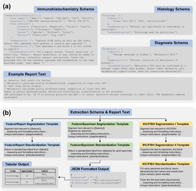 Optimizing Large Language Models for Clinical Information Extraction through Iterative Refinement and Goal Setting