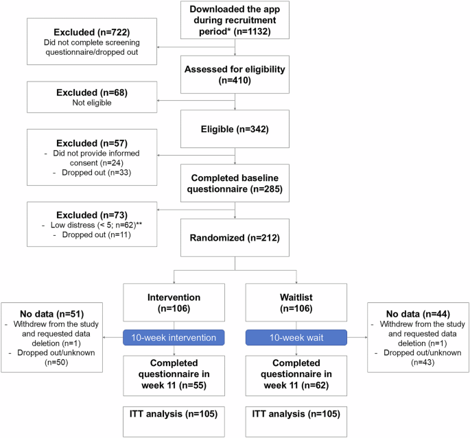 Mobile health intervention CanRelax reduces distress in people with cancer in a randomized controlled trial Mobile health intervention CanRelax reduces distress in people with cancer in a randomized controlled trial