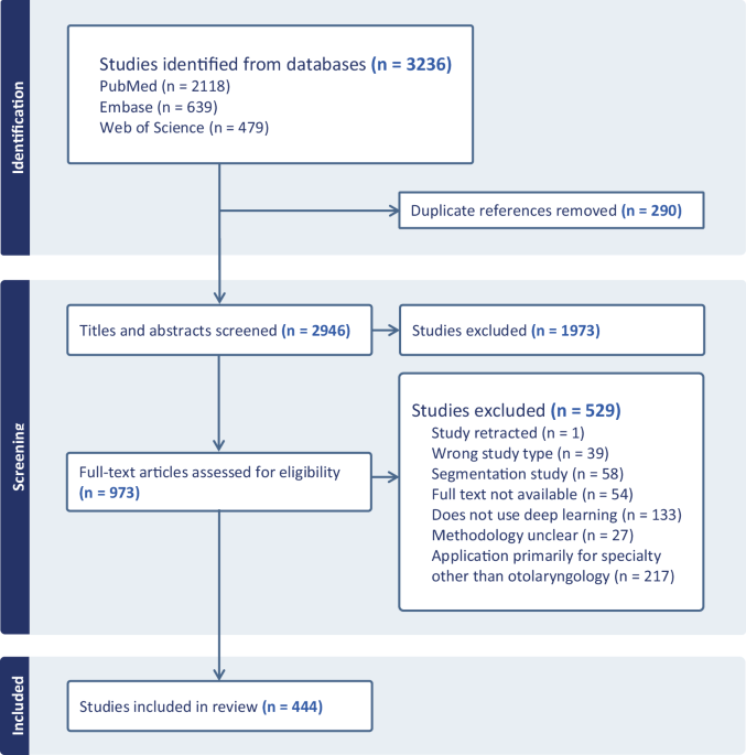 Scoping review of deep learning research illuminates artificial intelligence chasm in otolaryngology-head and neck surgery