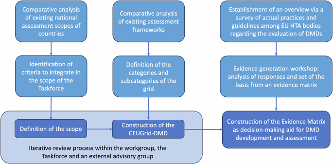 Classification grid and evidence matrix for evaluating digital medical devices under the European union landscape Classification grid and evidence matrix for evaluating digital medical devices under the European union landscape
