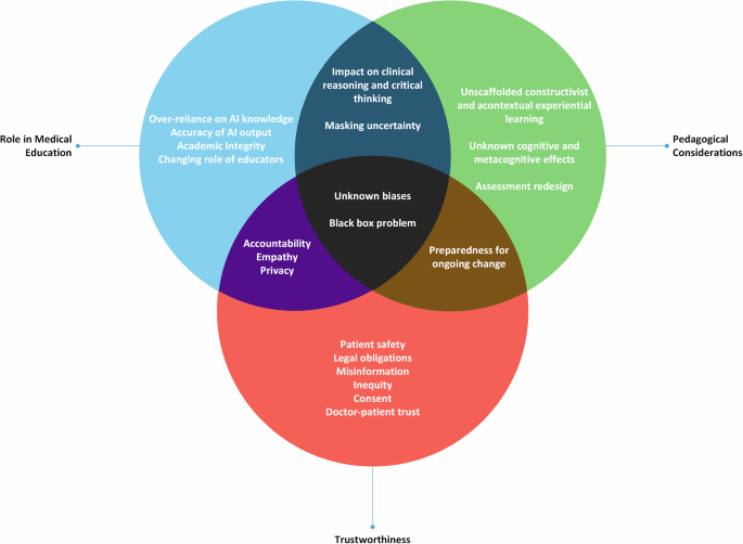 Situating governance and regulatory concerns for generative artificial intelligence and large language models in medical education
