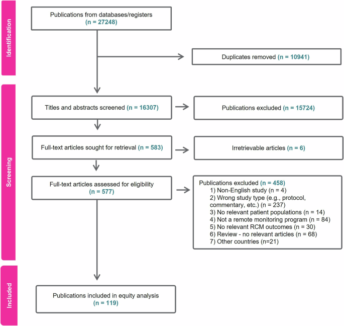 An equity analysis of remote patient monitoring programs unveils assumptions on digital health equity