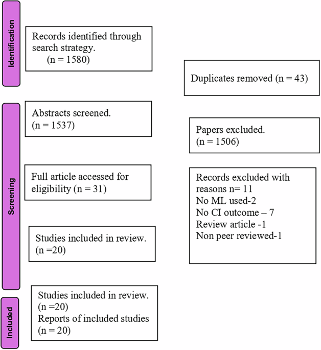A systematic review of machine learning approaches in cochlear implant outcomes