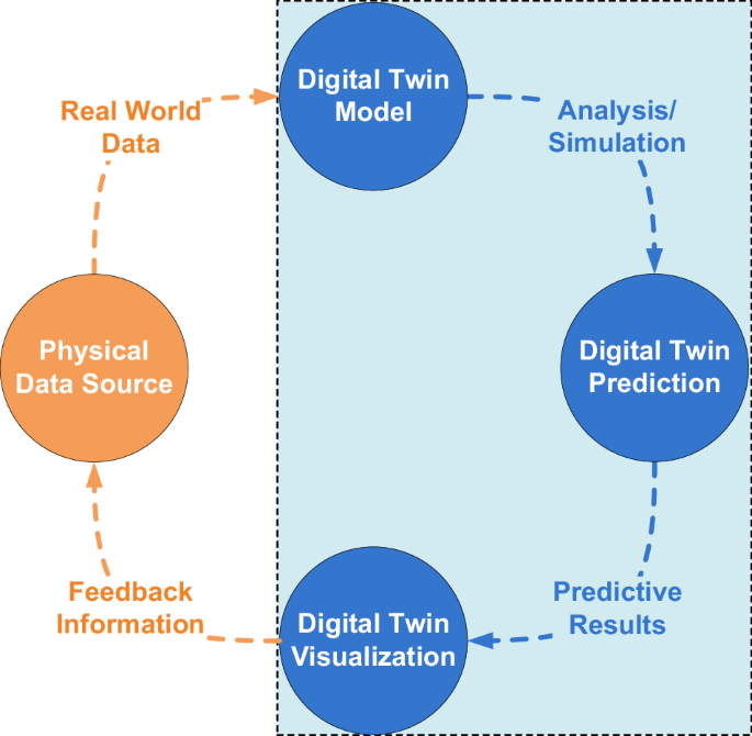 Survey, taxonomy, and emerging paradigms of societal digital twins for public health preparedness