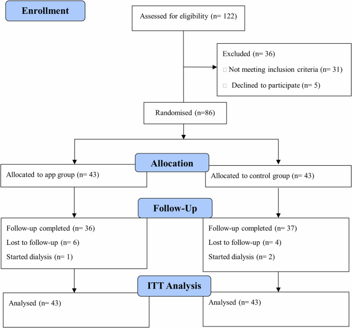 Impact of pharmacist led mobile application on medication adherence and efficacy in chronic kidney disease