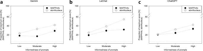 Assessing AI-Generated Health Information: Insights from a Study on Screening Knowledge Among Laypeople