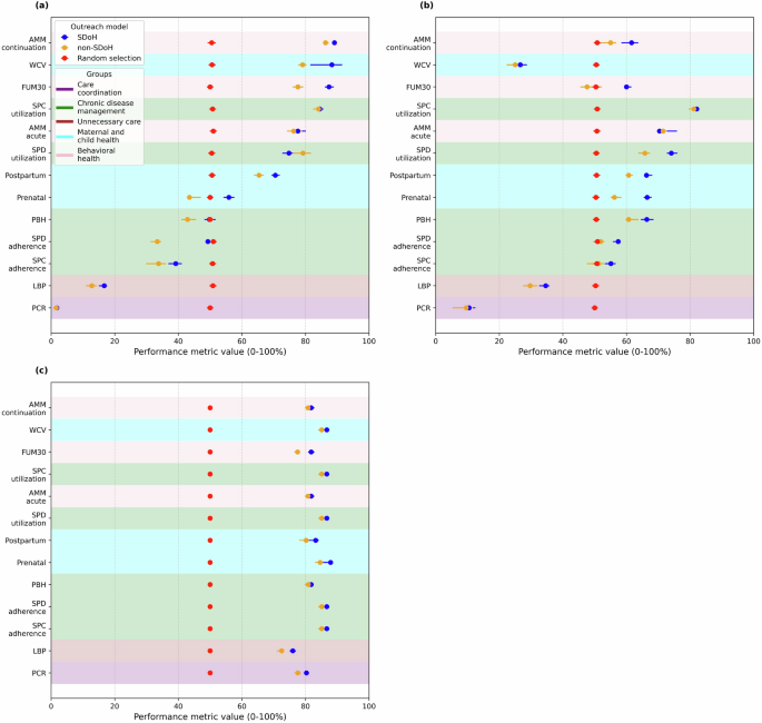 Predicting quality measure completion among 14 million low-income patients enrolled in medicaid