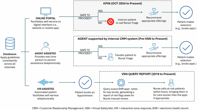 Digital transformation with clinical alerts and personalized care systems in an integrated value based model