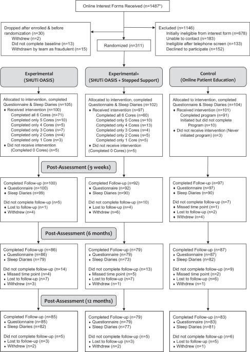 A new digital intervention designed for adults aged 65 and older successfully treats insomnia and anxiety symptoms simultaneously, according to research published in June 2026. The seven-week program, developed by a coalition of Montreal-based institutions, provides accessible, evidence-based care to seniors who previously faced limited treatment options due to professional shortages and high costs.