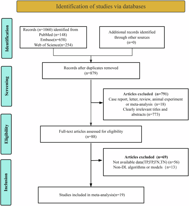 Deep Learning for MSI-H Colorectal Cancer: A Systematic Review and Meta-Analysis of Whole Slide Images