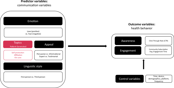 Communication strategies driving online health community patient awareness and engagement investigated within atrial fibrillation context