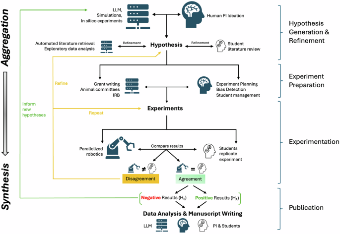 Will AI become our Co-PI? | npj Digital Medicine