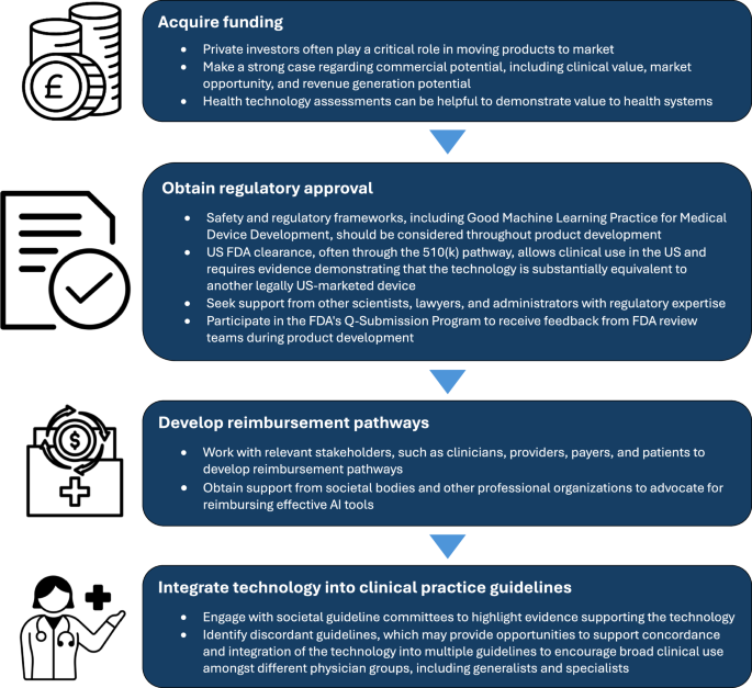 Commercialization of medical artificial intelligence technologies: challenges and opportunities Commercialization of medical artificial intelligence technologies: challenges and opportunities