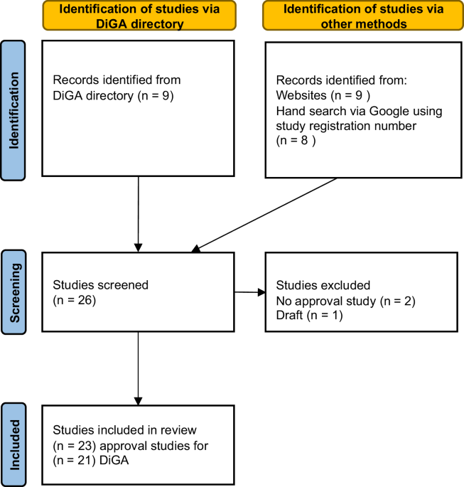 Healthcare effects and evidence robustness of reimbursable digital health applications in Germany: a systematic review