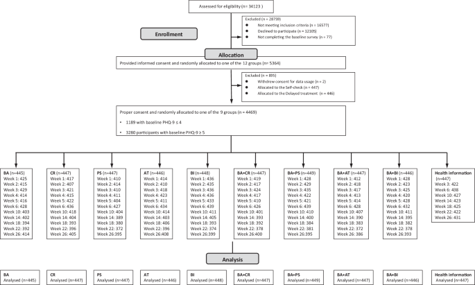 Pots Algorithm Personalised & optimised therapy (POT) algorithm using five cognitive ...