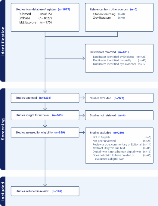 A scoping review of human digital twins in healthcare applications and usage patterns
