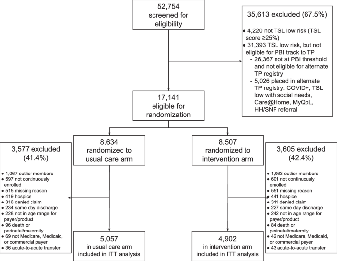 Enhancing Care Coordination in Integrated Health Systems with Causal Machine Learning