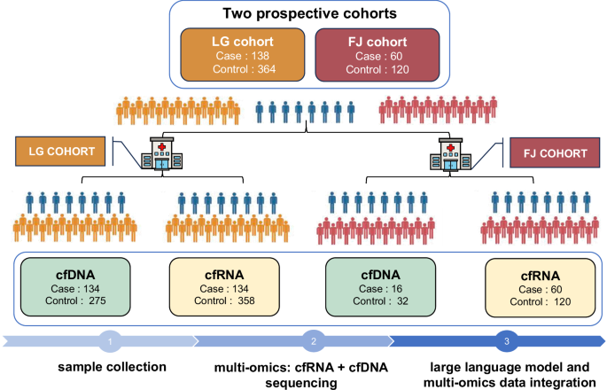 A novel sequence-based transformer model architecture for integrating ...