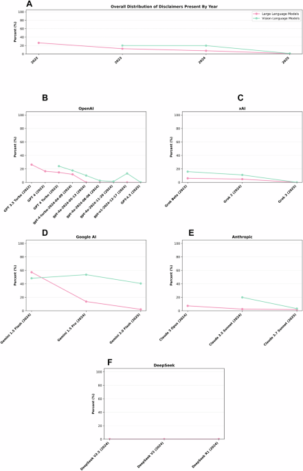 A longitudinal analysis of declining medical safety messaging in generative AI models