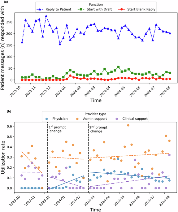 Utilization of Generative AI-drafted Responses for Managing Patient-Provider Communication