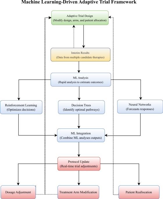 AI and innovation in clinical trials | npj Digital Medicine