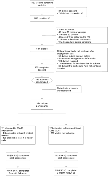 A guided chatbot-based psychological intervention for psychologically distressed older adolescents and young adults: a randomised clinical trial in Jordan