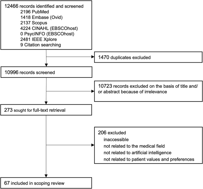Application of artificial intelligence to measure and predict patient values and preferences: a scoping review