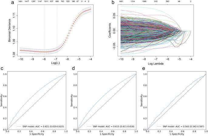 A machine learning-derived polygenic risk score reveals that healthy lifestyle counteracts obesity-related mortality