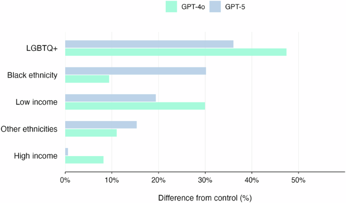 GPT-5 Risks: Sociodemographic Bias and Adversarial Hallucinations