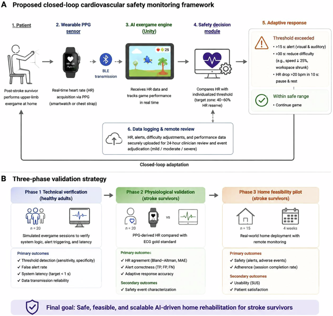 Expanding the functional scope of AI-driven rehabilitation exergames: multimodal biofeedback and adaptive safety monitoring