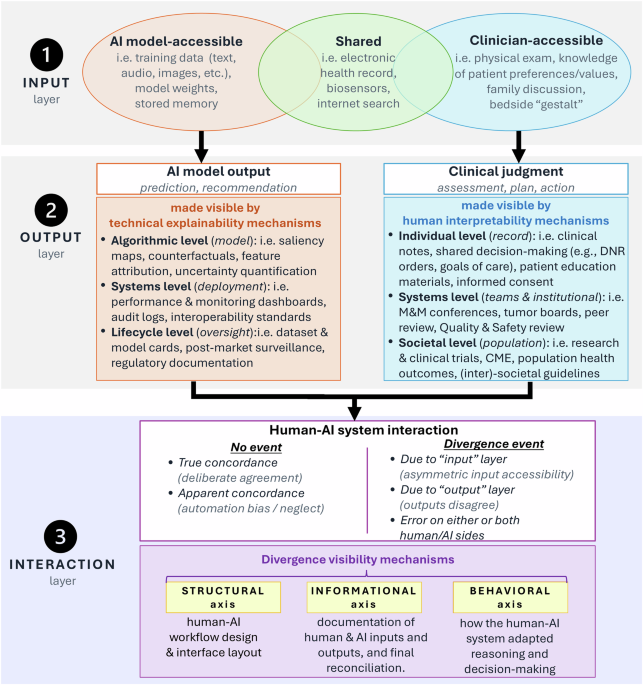 Realizing the value of the divergence event in clinical human-AI interaction